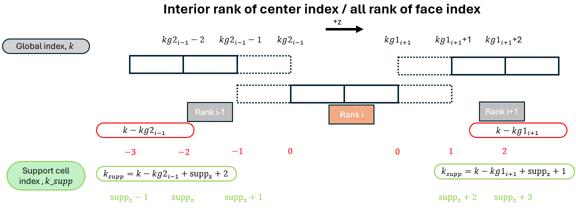 Support cell index – interior rank