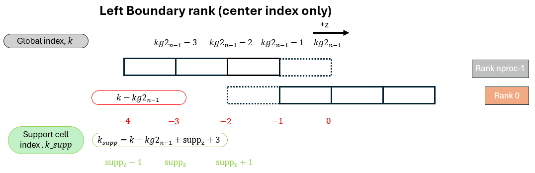Support cell index – right boundary