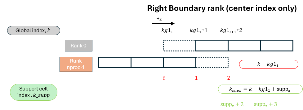 Support cell index – left boundary