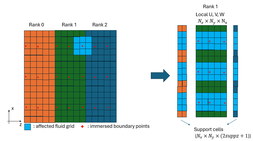 support cell schematic